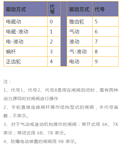 閘閥驅(qū)動方式代號 閘閥驅(qū)動方式代號