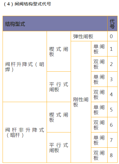 不銹鋼閘閥結(jié)構(gòu)型式代號 不銹鋼閘閥結(jié)構(gòu)型式代號
