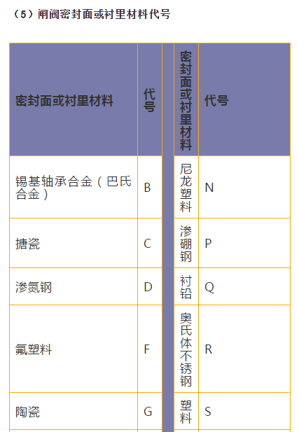 閘閥密封面代號 閘閥密封面代號