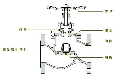截止閥的內(nèi)部結(jié)構(gòu)圖 截止閥的內(nèi)部結(jié)構(gòu)圖