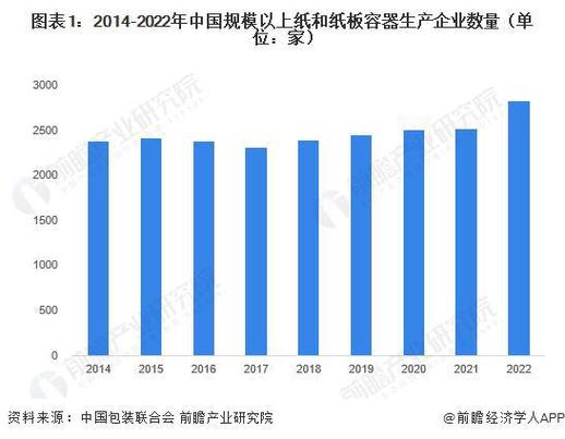 根据中国包装联合会发布的《2022年纸和纸板容器行业运行情况》,我国